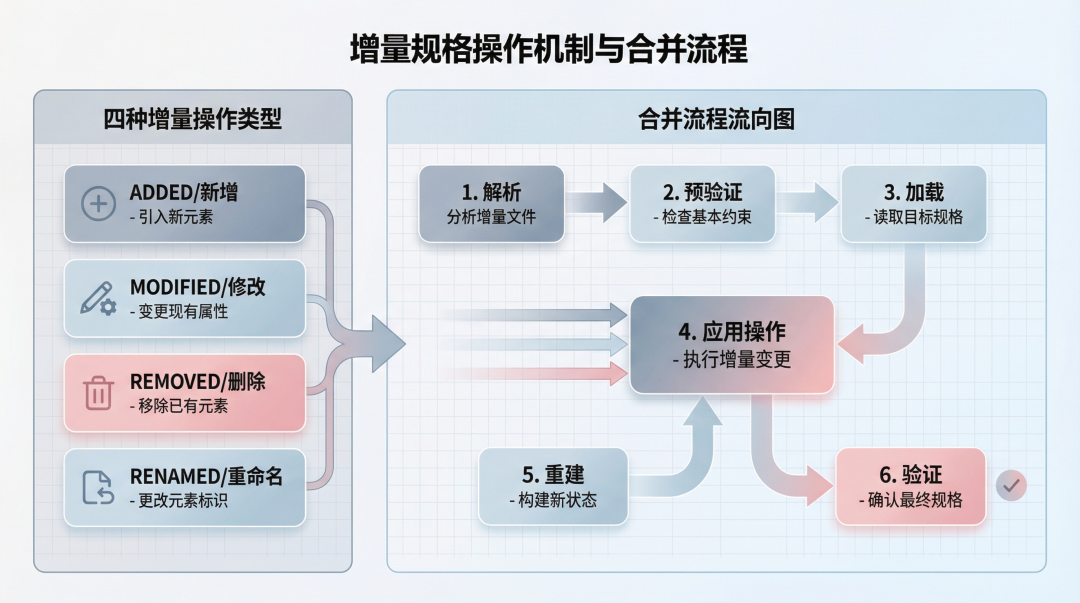 Delta Spec 操作机制图