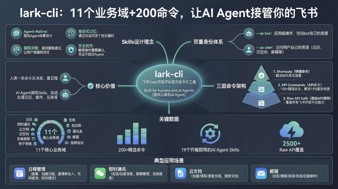 lark-cli 产品信息图