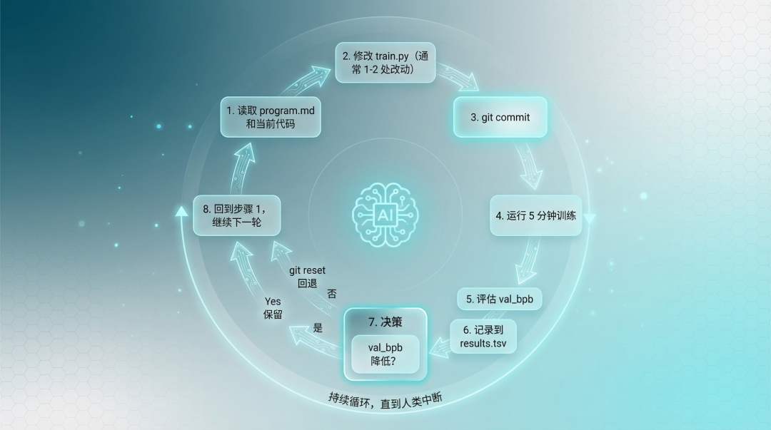 配图2:AutoResearch 自进化循环流程图 - 展示 8 步循环:读取指令、修改代码、提交、训练、评估、记录、决策、循环