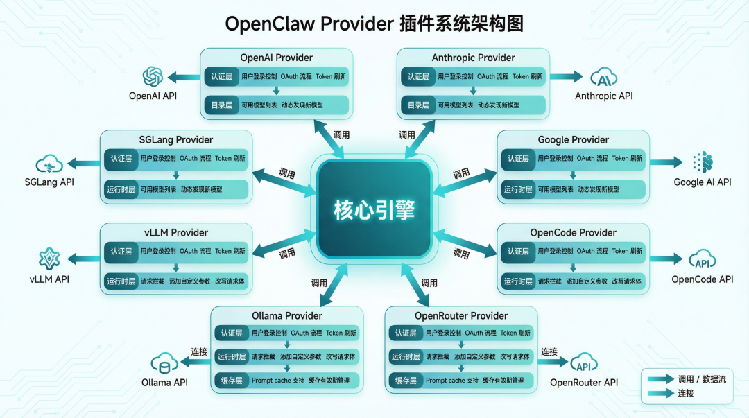 Provider 插件架构图