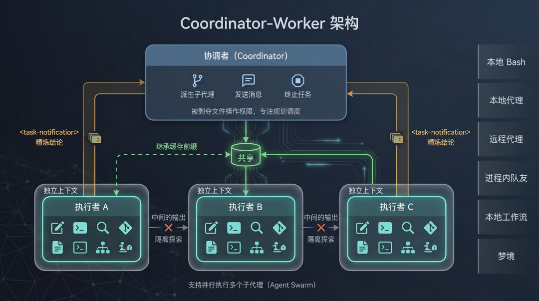 Coordinator-Worker 架构图