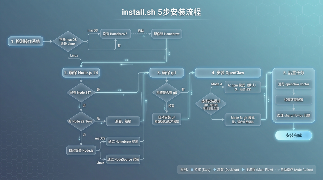 install.sh 执行流程图