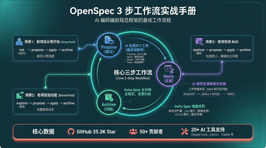 AI 编码总返工？OpenSpec 实战 - 信息图封面