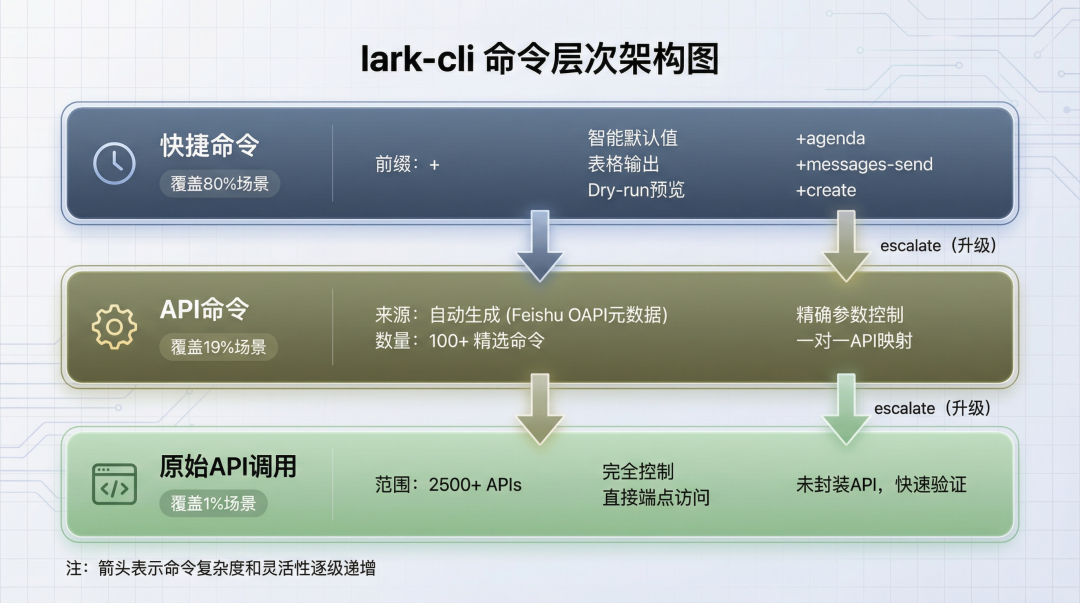 三层命令调用架构