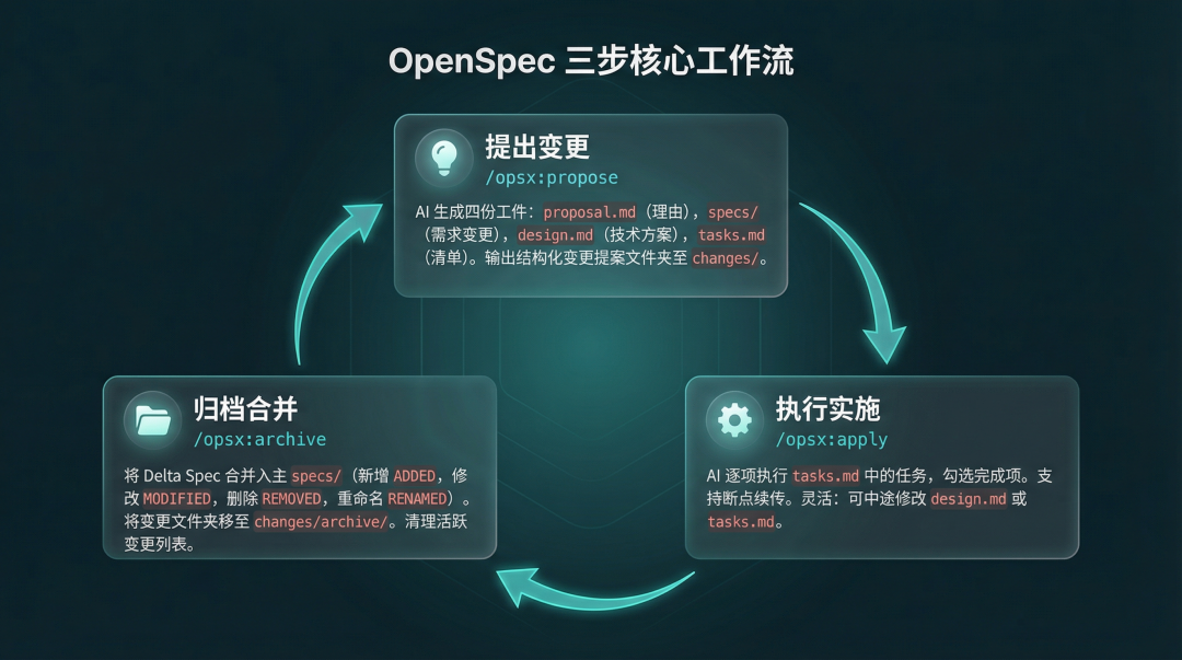 核心三步工作流闭环