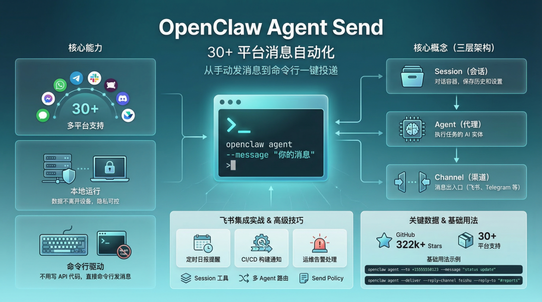 OpenClaw Agent Send 信息图封面