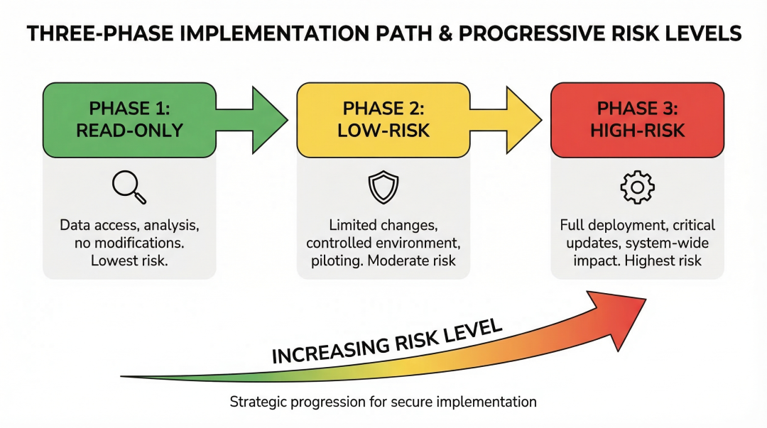 落地路径三阶段时间线图