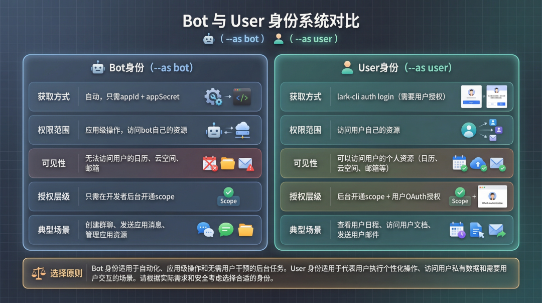Bot vs User 身份体系对比
