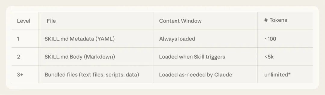 渐进式披露流程 - 像组织良好的手册