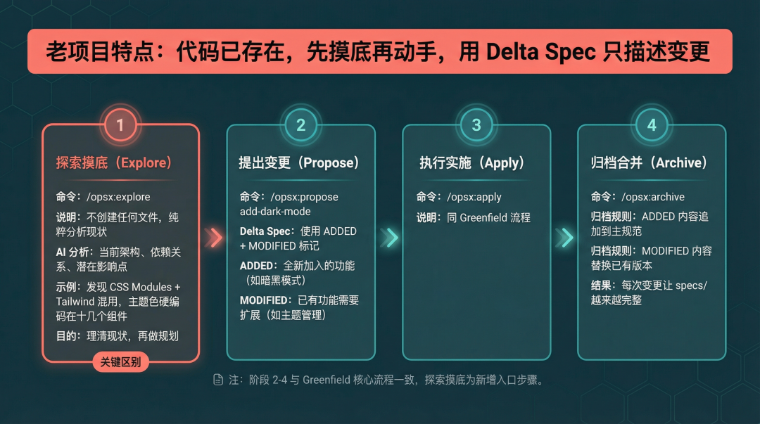 老项目 Brownfield 加功能工作流