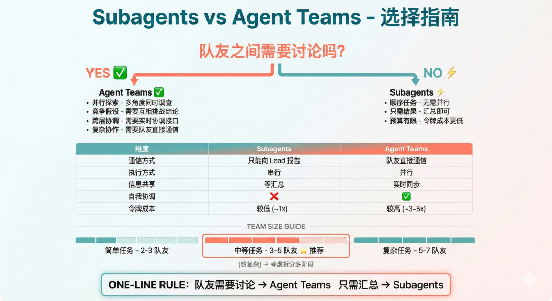 Subagents vs Agent Teams 选择指南