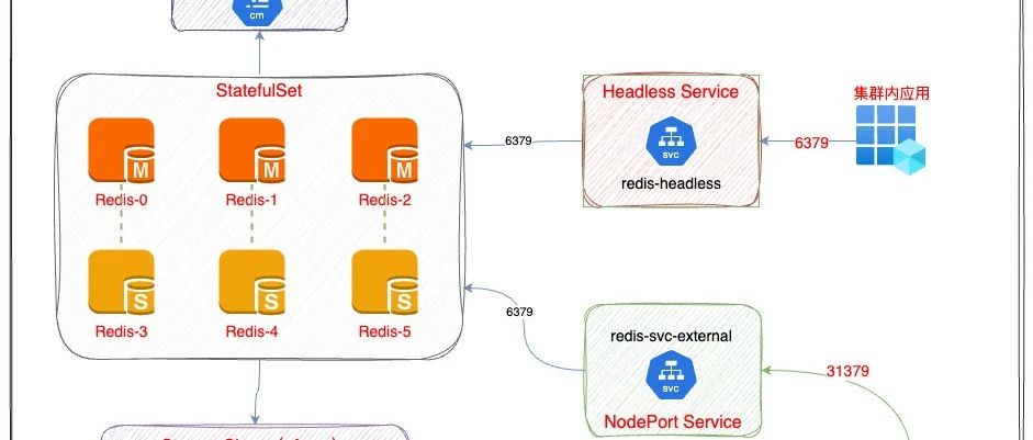 Kubernetes 构建高可用、高性能 Redis 集群实战指南