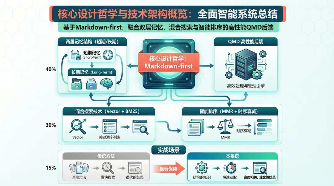 OpenClaw Memory 架构概览