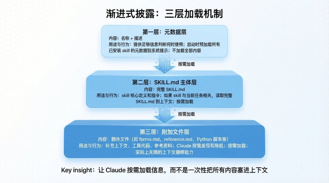 渐进式披露：三层加载机制