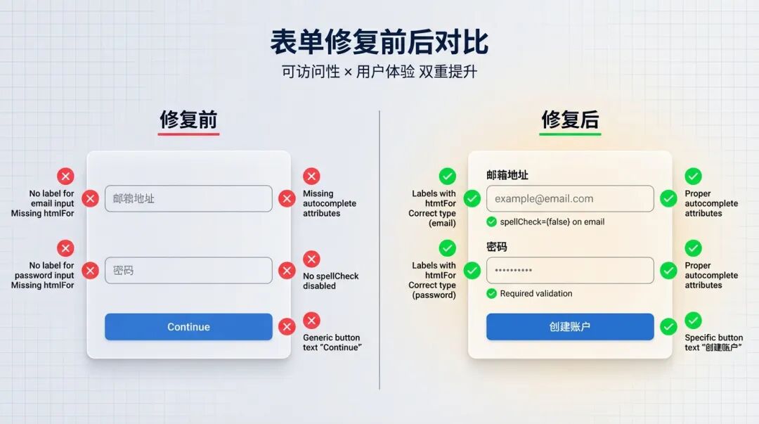 配图：表单修复前后对比