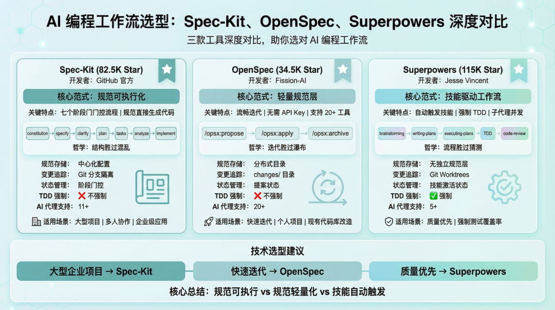 AI 编程工作流选型对比