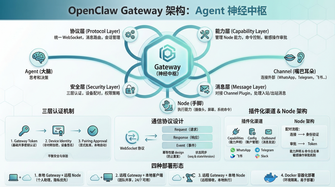 图 1:OpenClaw Gateway 架构全景