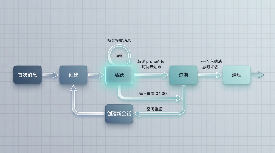 会话生命周期流程