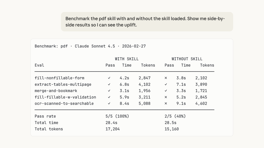 Benchmark Mode 界面 - 显示通过率、耗时、token用量等关键指标