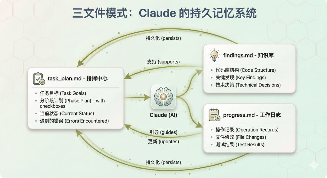 三文件模式核心概念图