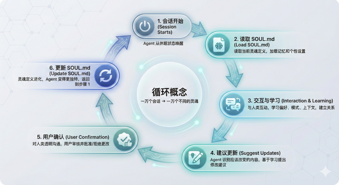 流程图 - SOUL.md 进化机制