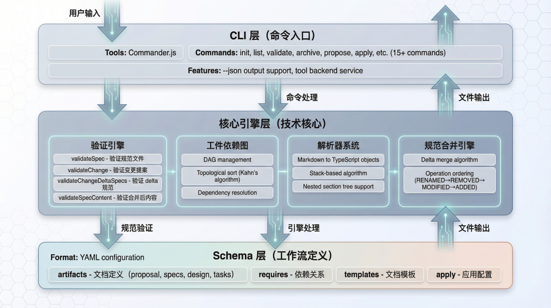 OpenSpec 三层架构图