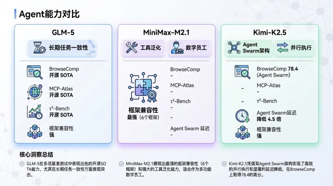 Agent能力对比