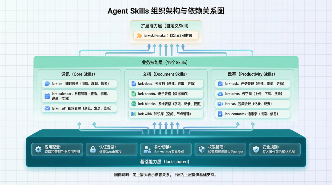 Agent Skills 分层结构