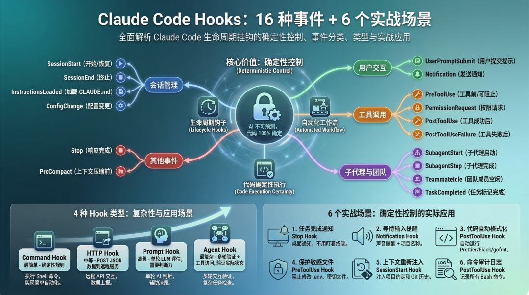 Claude Code Hooks 信息图封面