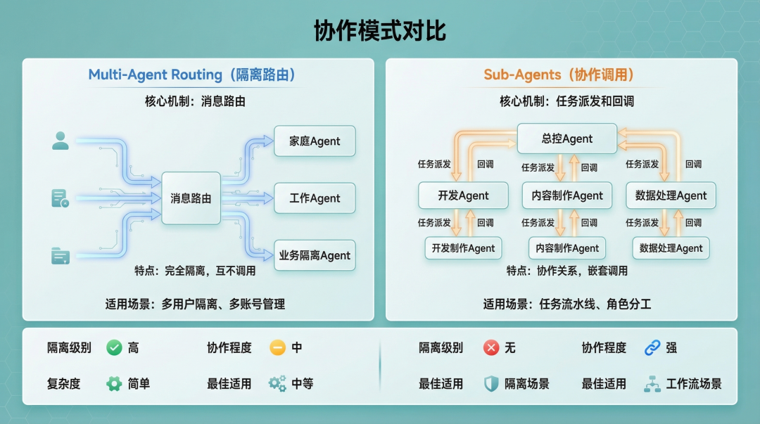 协作模式对比图:Multi-Agent Routing vs Sub-Agents