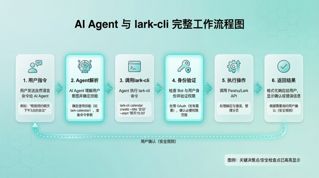 AI Agent 使用 lark-cli 的完整流程