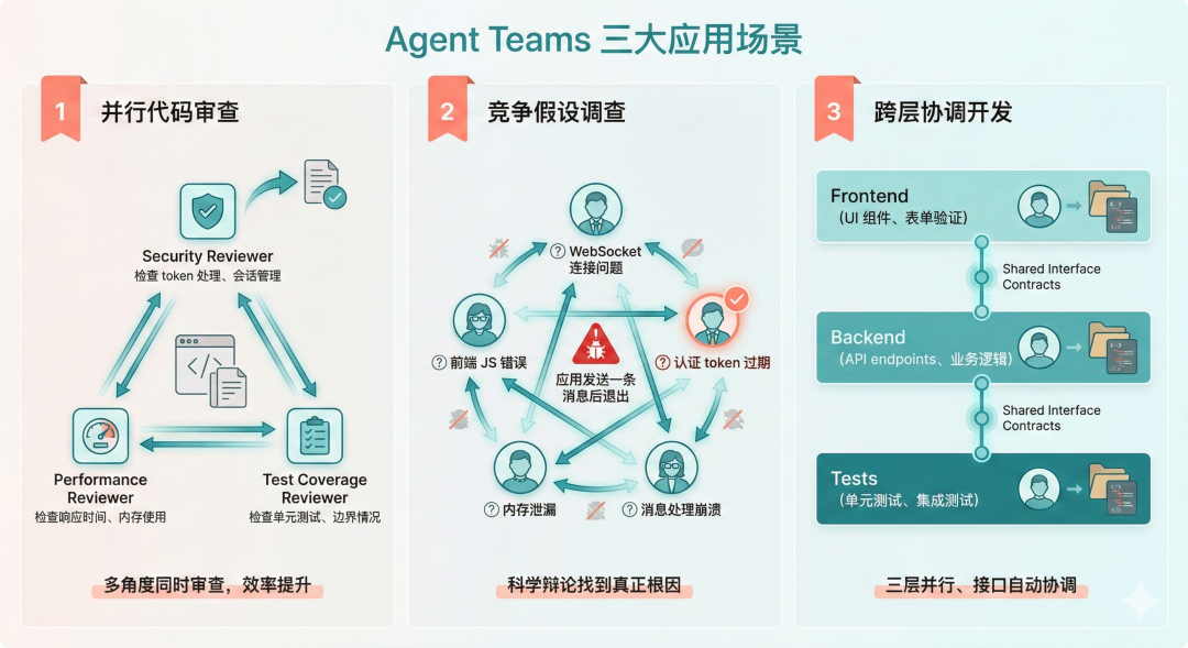 Agent Teams 三大应用场景