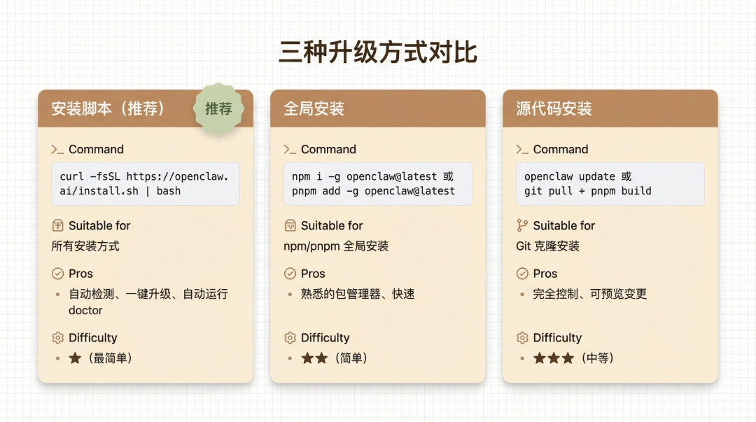 三种升级方式对比