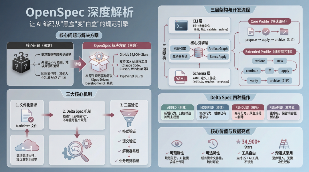 OpenSpec 信息图封面