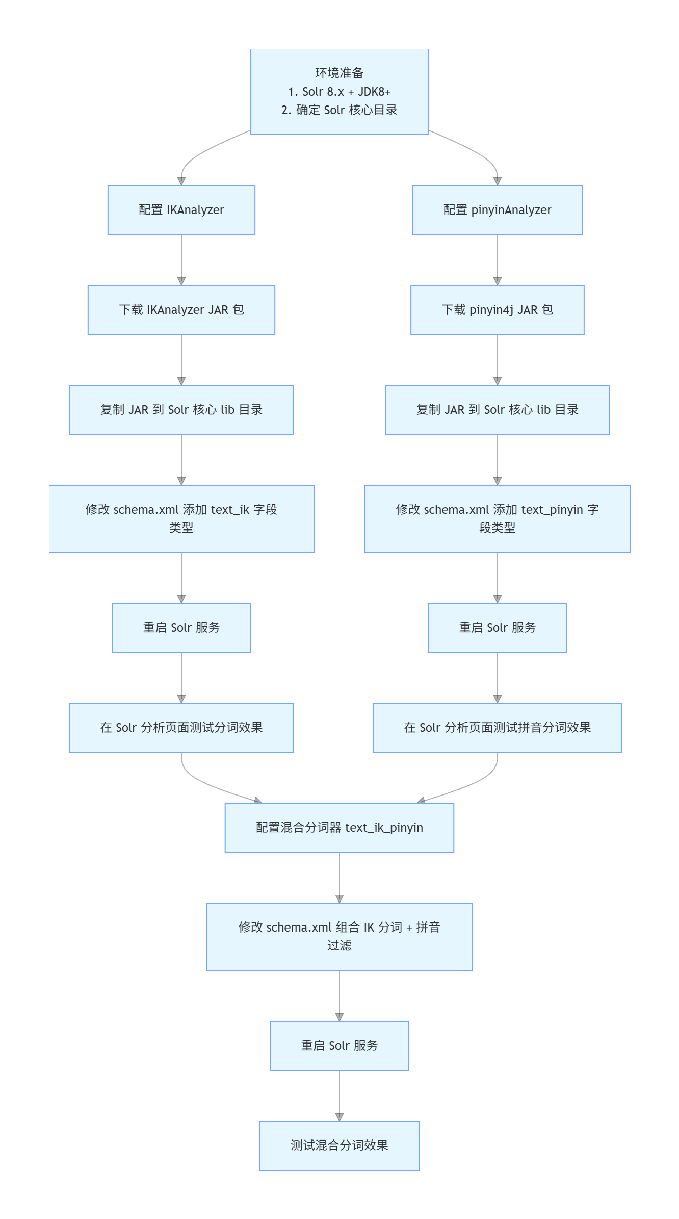 详解】Solr配置中文分词IKAnalyzer和拼音分词pinyinAnalyzer-腾讯云开发者社区-腾讯云