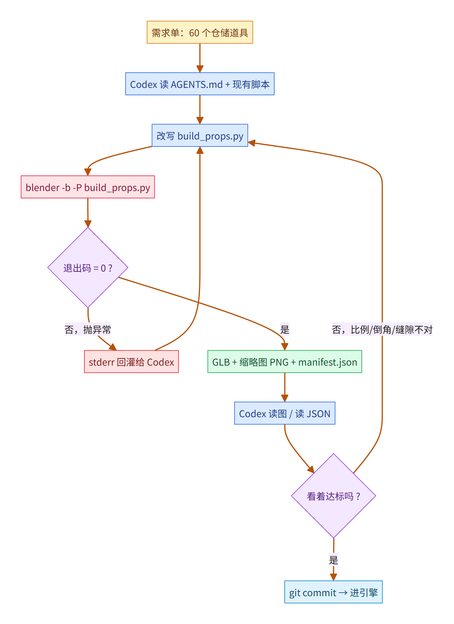 我让 Codex 去指挥 Blender：一个人三天干完美术组两周的活