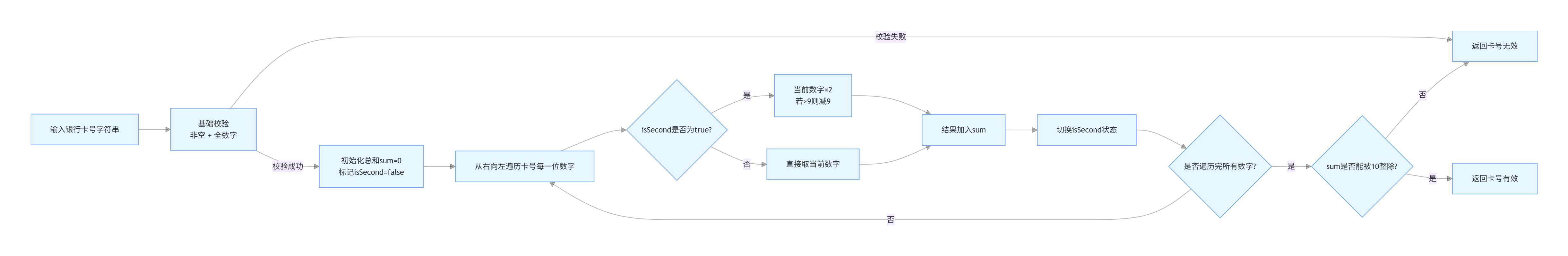 【详解】Java基于Luhn算法的银行卡卡号的格式校验-腾讯云开发者社区-腾讯云