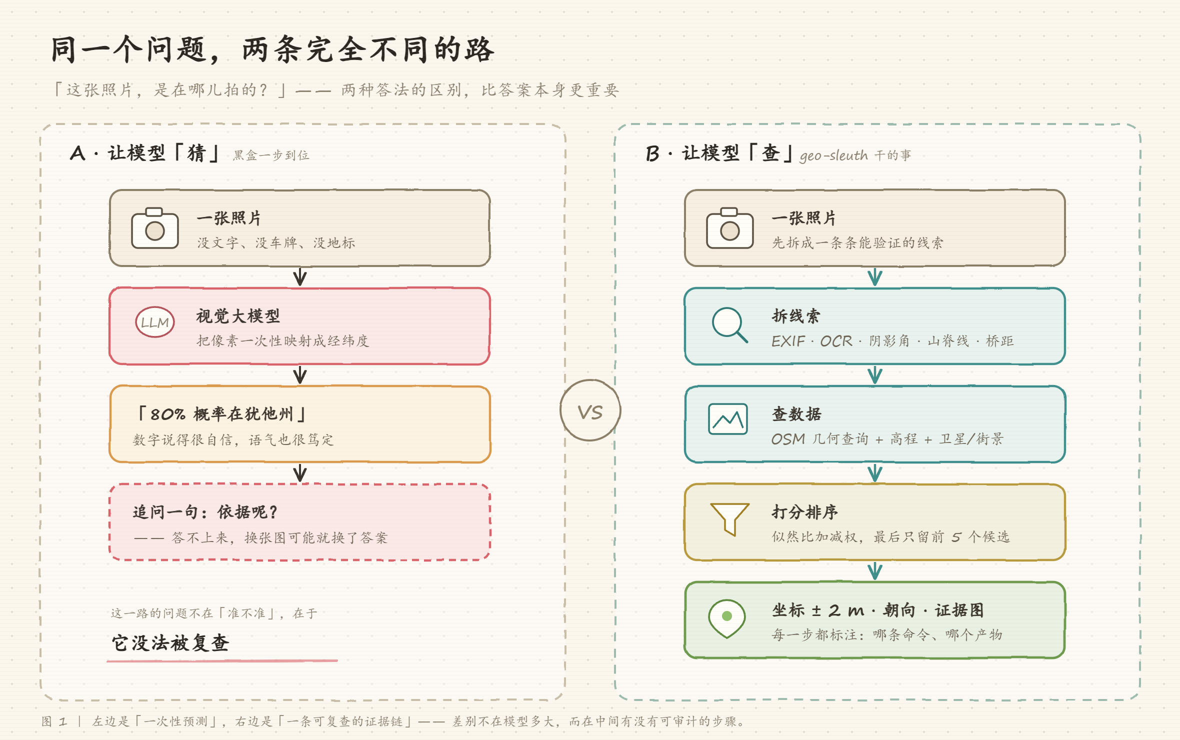 删掉 EXIF 也藏不住：一张照片的拍摄点，是怎么被算到 2 米的