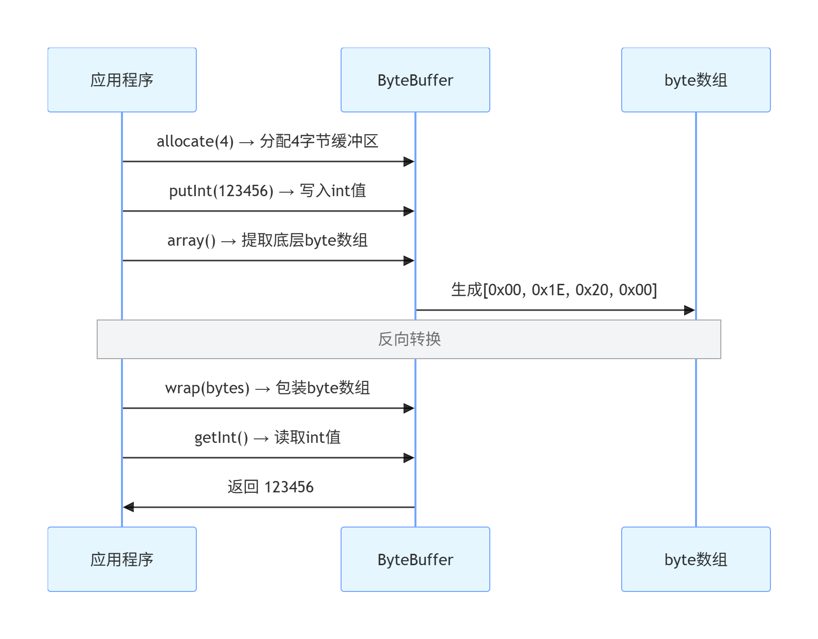 【详解】基本数据类型与byte数组相互转化-腾讯云开发者社区-腾讯云