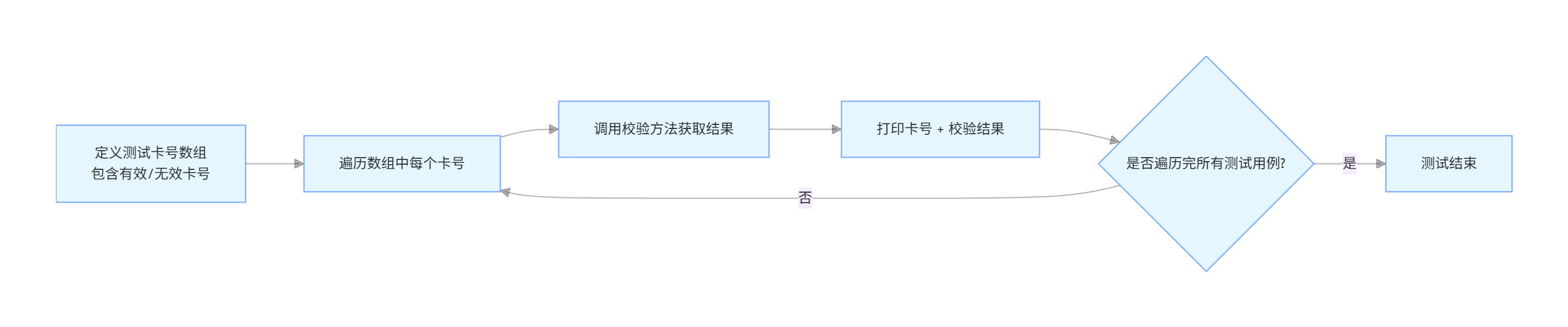 【详解】Java基于Luhn算法的银行卡卡号的格式校验-腾讯云开发者社区-腾讯云