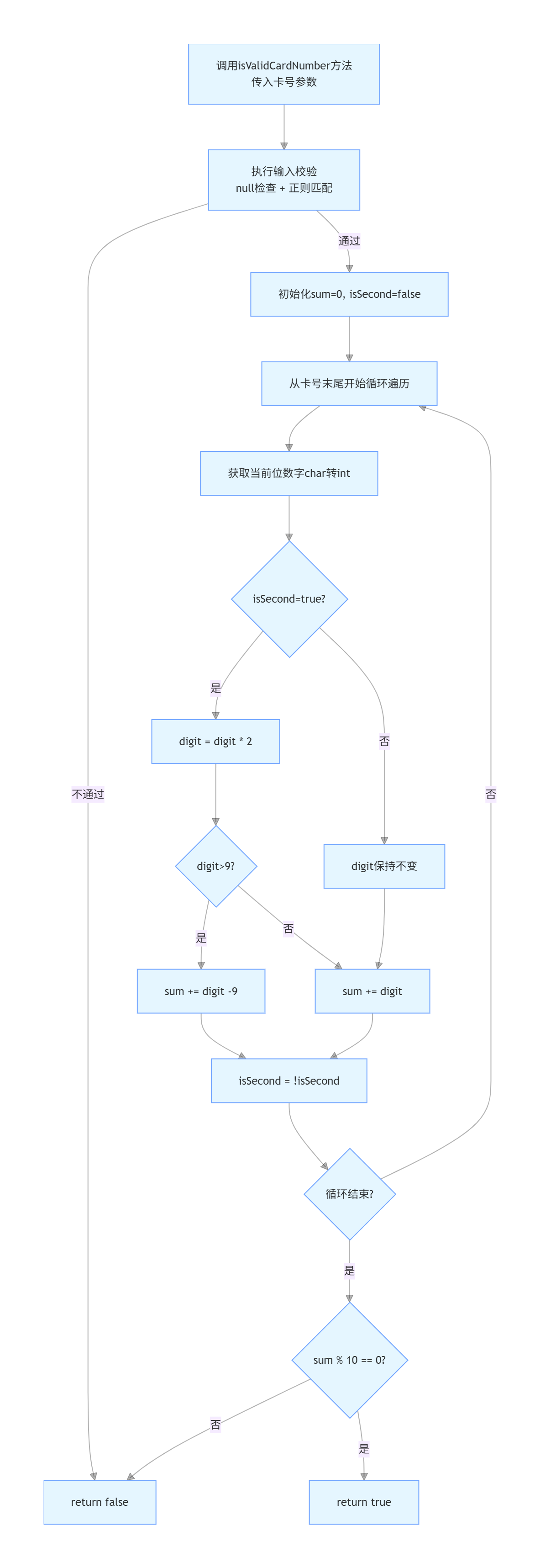 【详解】Java基于Luhn算法的银行卡卡号的格式校验-腾讯云开发者社区-腾讯云