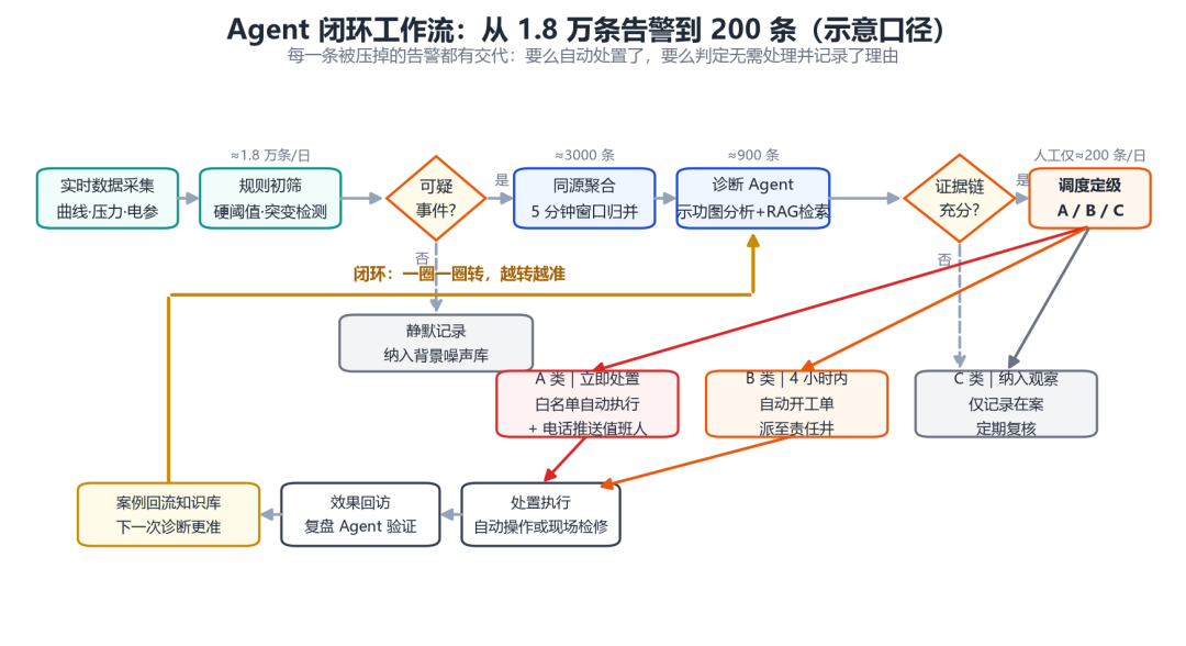 Agent 闭环工作流程图