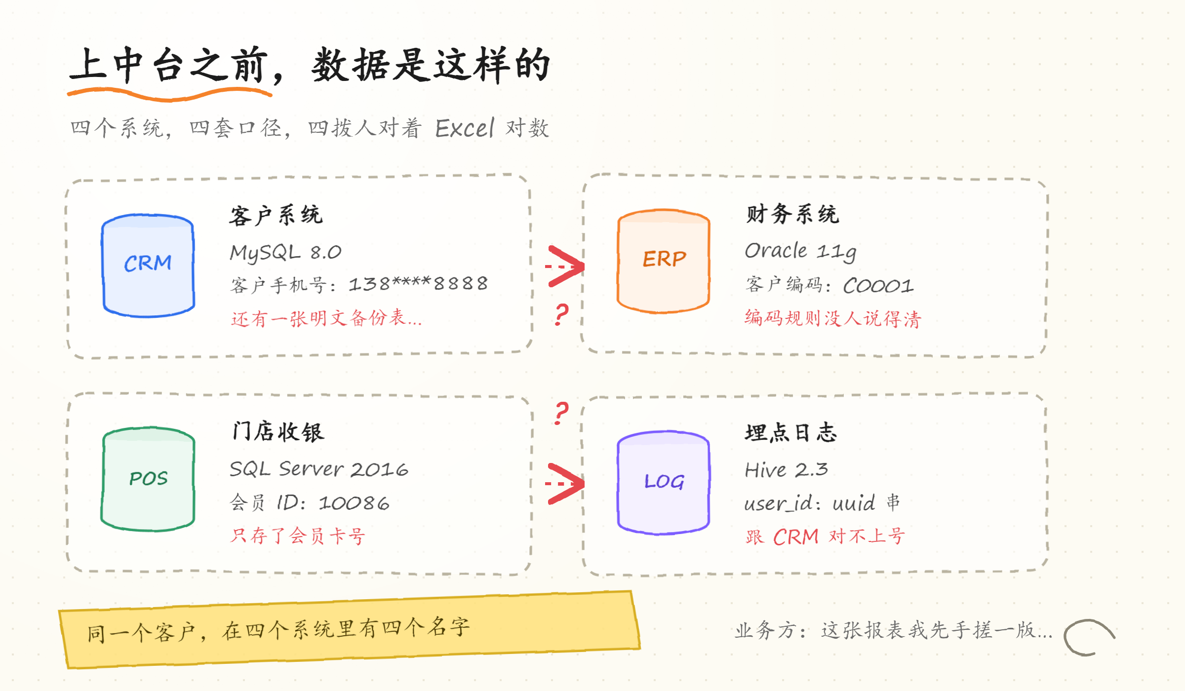 我把「每天早上导四个 Excel」这件事，交给了一套开源数据中台