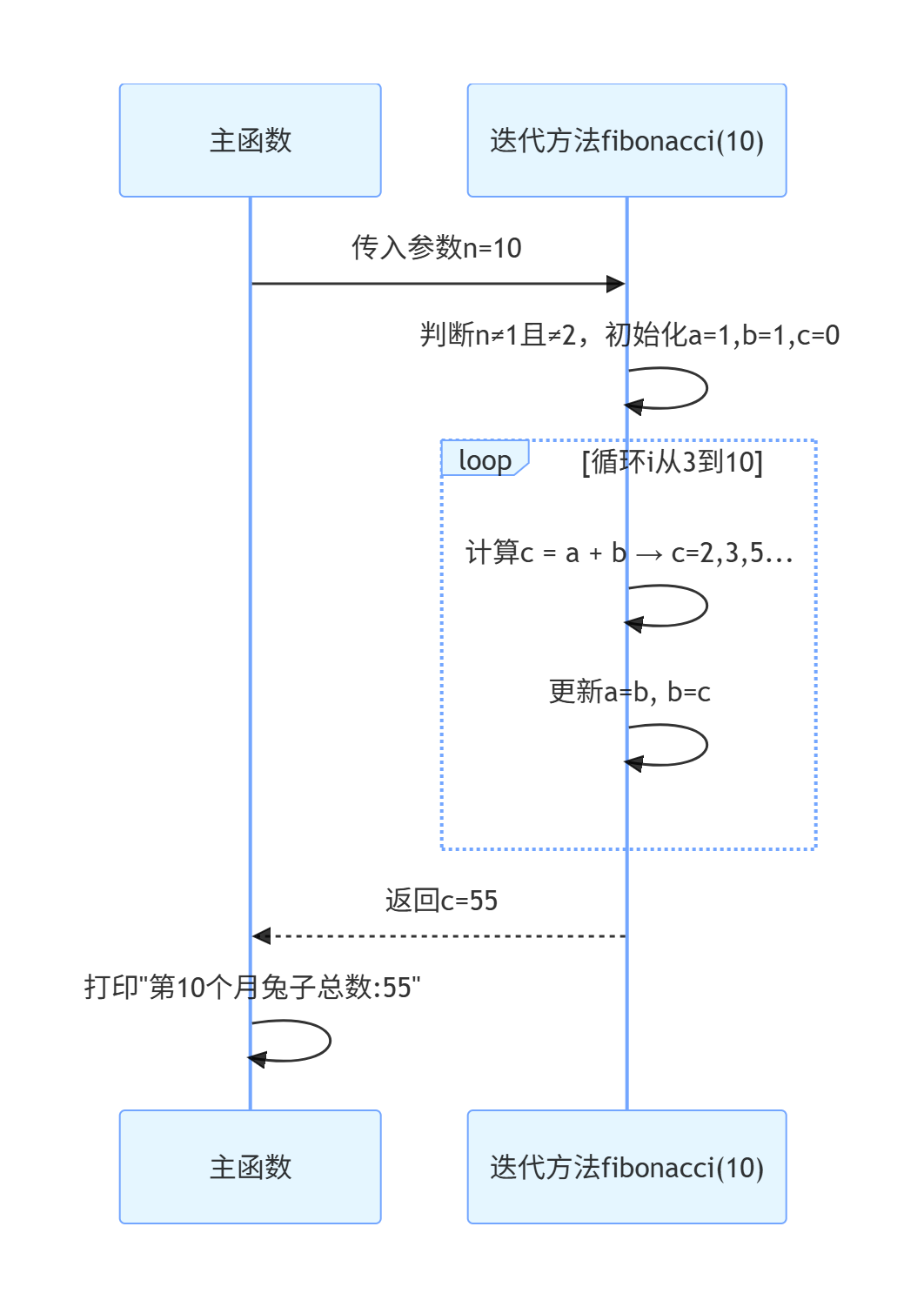 详解】使用java解决-有一对兔子，从出生后第3个月起每个月都生一对兔子，小兔子长到第三个月后每个月又生一对兔子，假如兔子都不死，问每个月的兔子 总数为多少？-腾讯云开发者社区-腾讯云