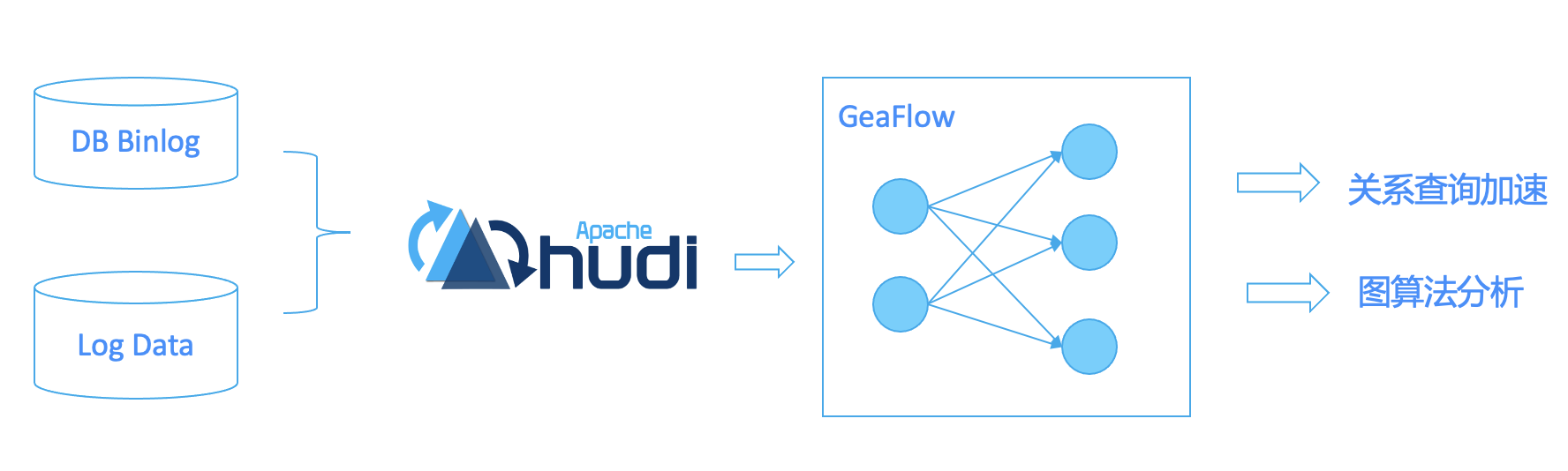 图加速数据湖分析-GeaFlow和Hudi集成