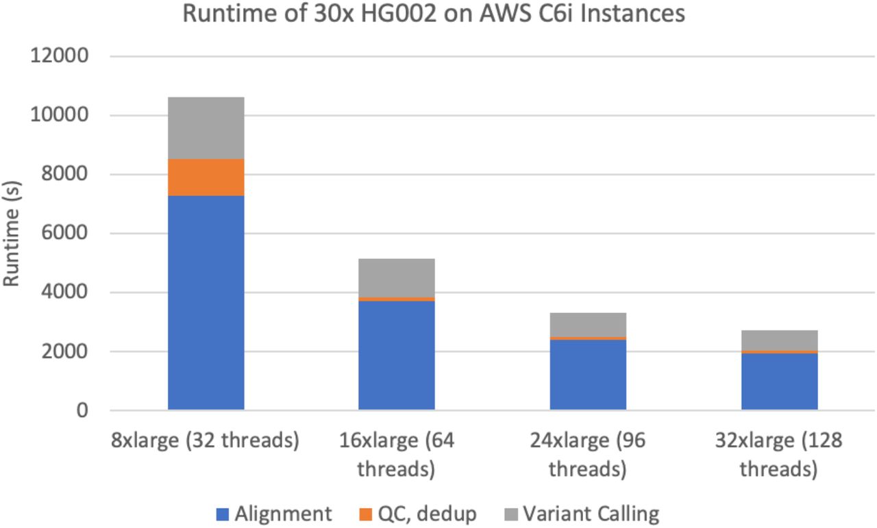 图7 DNAscope 在多个 AWS C6i 实例上的运行时