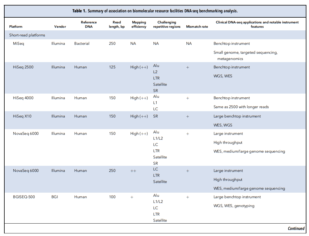 图2 生物分子资源设施 DNA-seq 基准分析相关总结（部分）