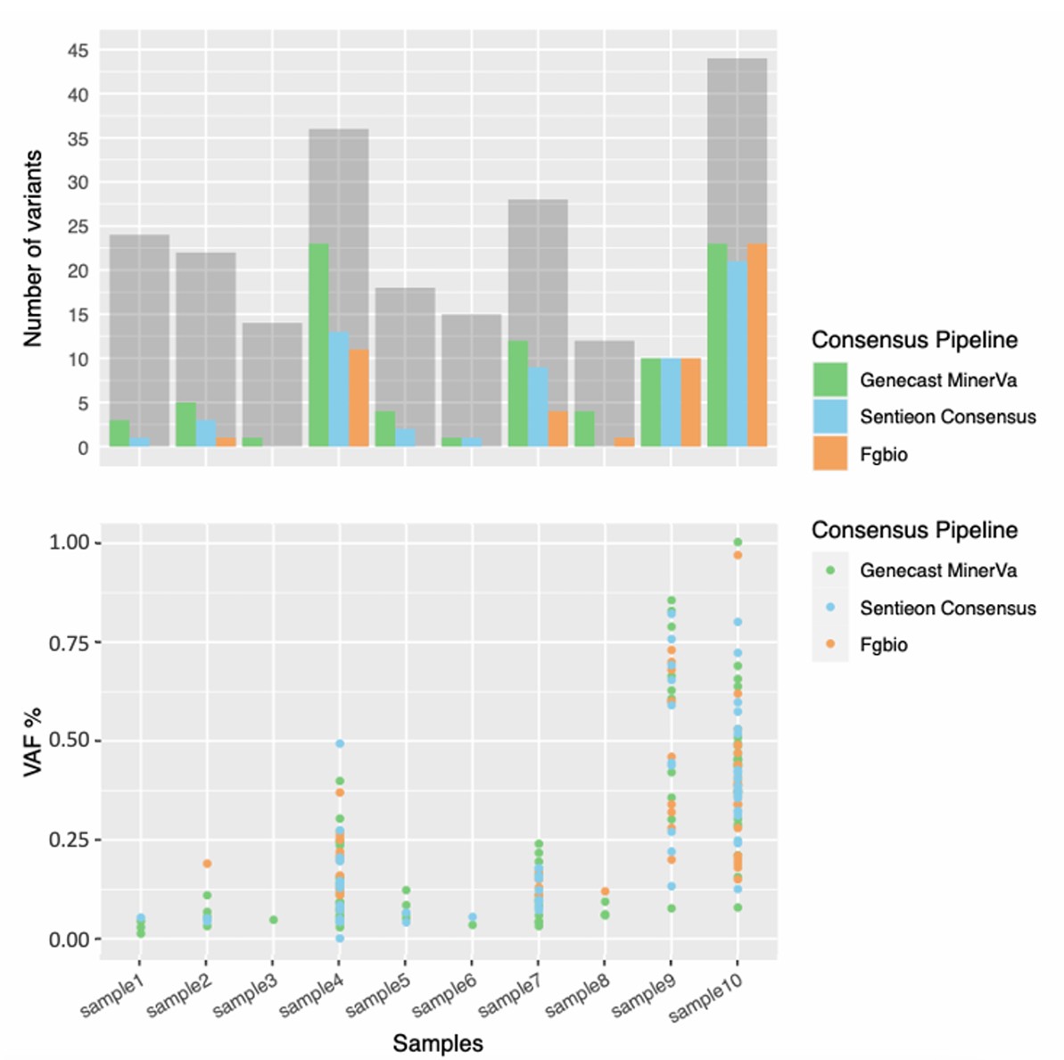 图6  比较三种工具生成的去重复后BAM文件中的ctDNA变异检测。 上面板：灰条的高度代表从肿瘤组织测序获得的预定变异集的大小。在每个灰条内，绿/蓝/橙色条代表在同一样本中检测到的ctDNA变异数量。 下面板：所有检测到的ctDNA变异的VAF都低于1%，大多数低于0.25%。