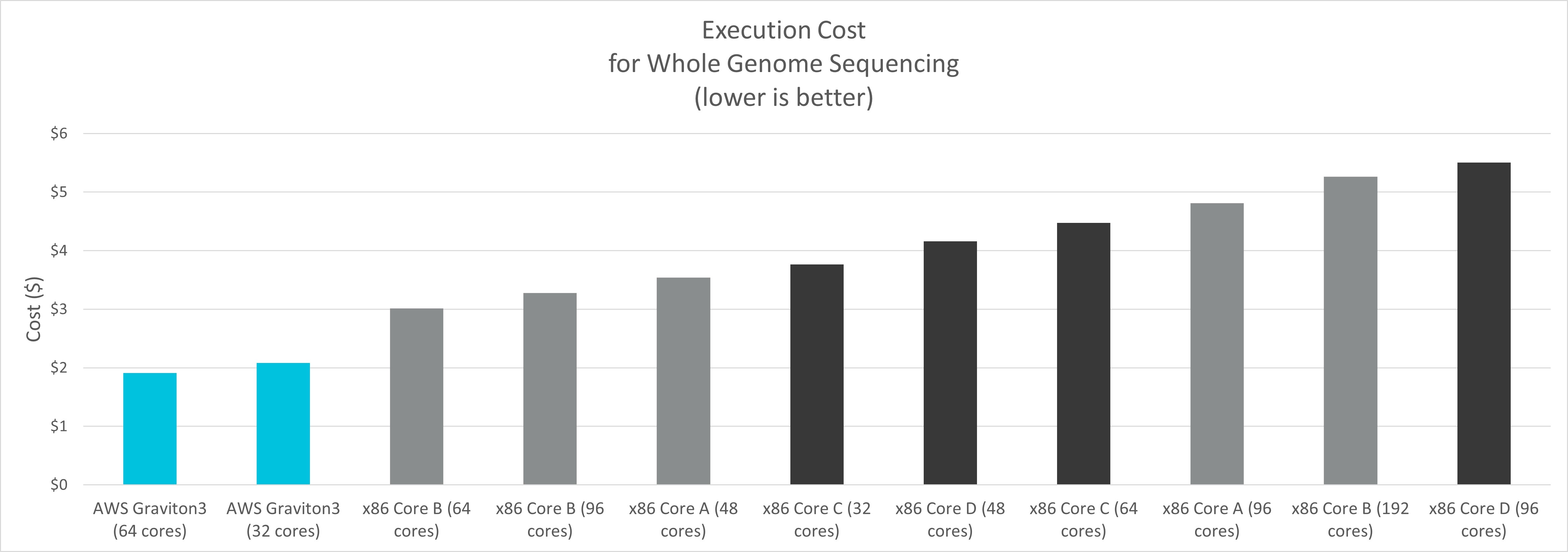 图2 跨基AWS EC2的实例进行全基因组测序的成本