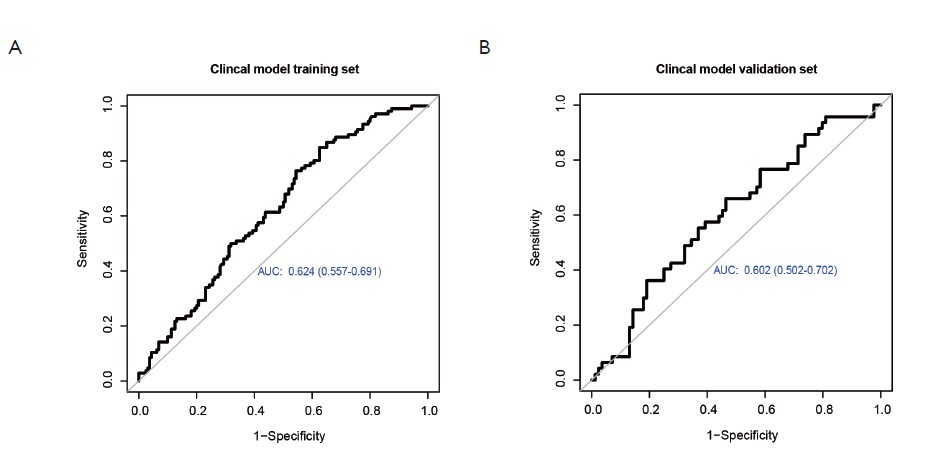 图5 临床模型构建的细节。(A) 训练集中临床模型的受试者工作特征(ROC)曲线下面积(AUC)。(B) 验证集中临床模型的AUC。